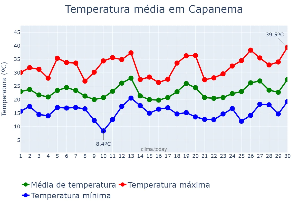 Temperatura em setembro em Capanema, PR, BR