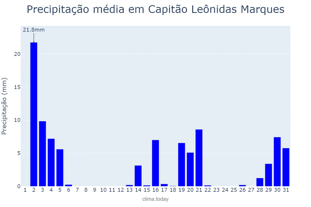 Precipitação em dezembro em Capitão Leônidas Marques, PR, BR