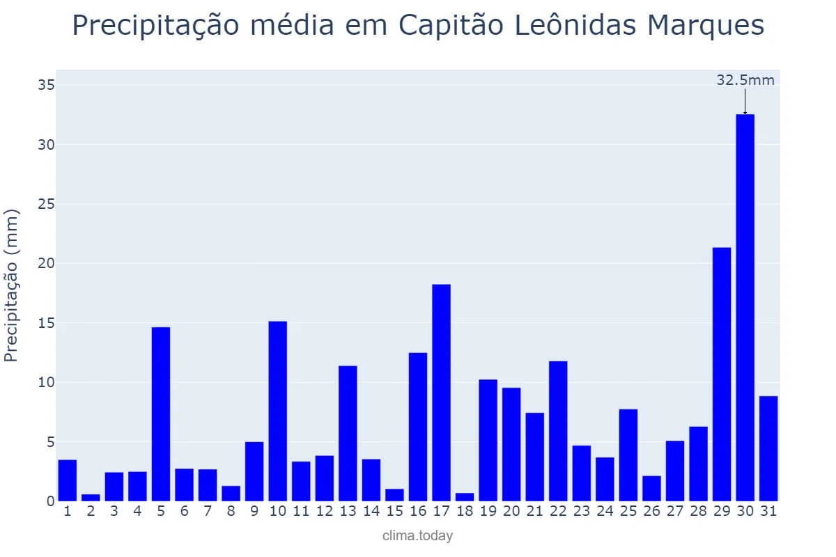 Precipitação em janeiro em Capitão Leônidas Marques, PR, BR