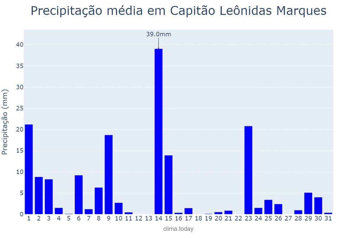 Precipitação em outubro em Capitão Leônidas Marques, PR, BR