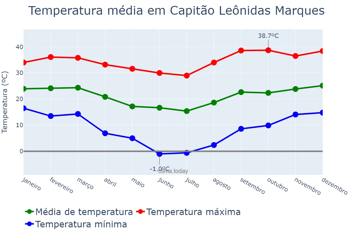 Temperatura anual em Capitão Leônidas Marques, PR, BR