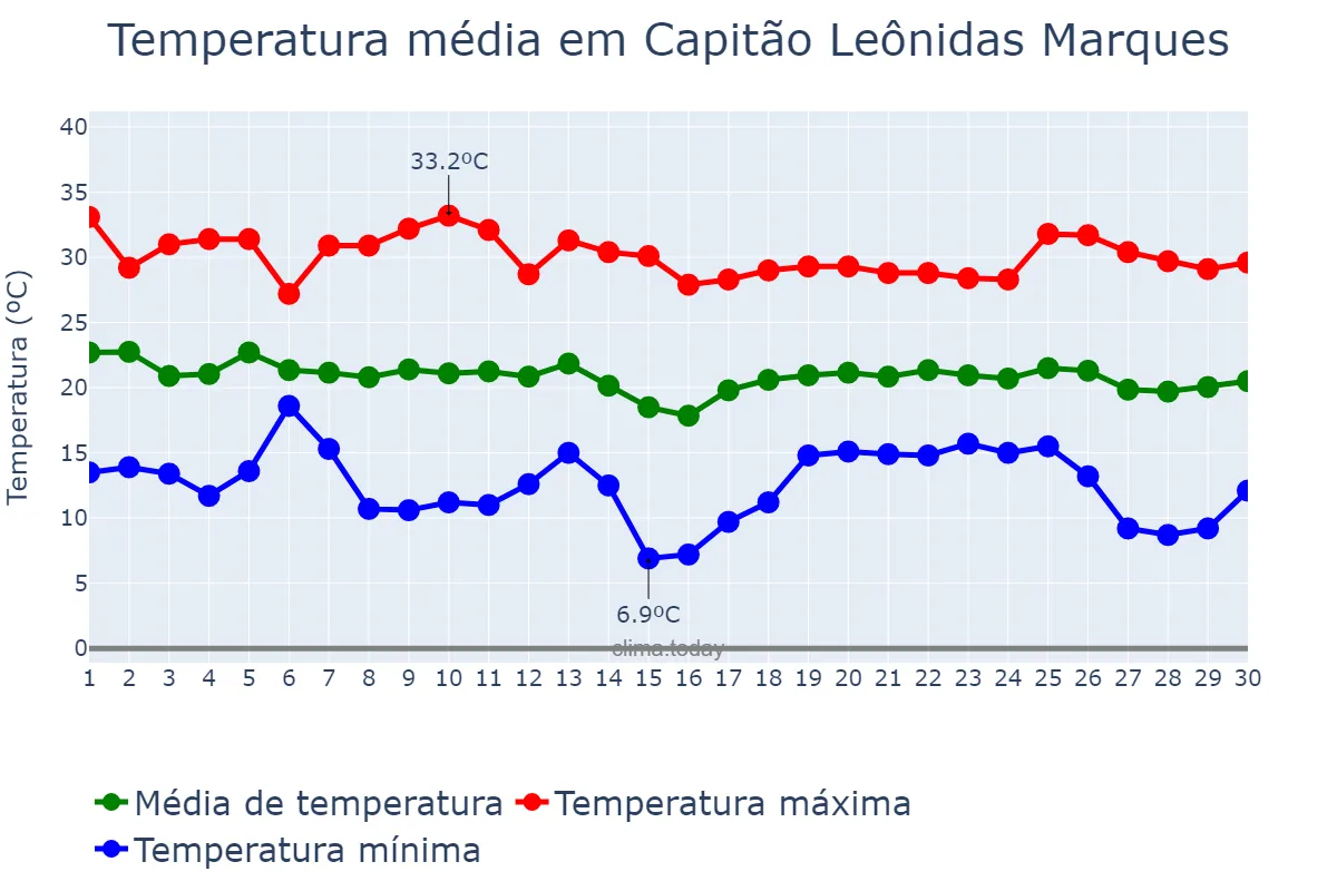 Temperatura em abril em Capitão Leônidas Marques, PR, BR