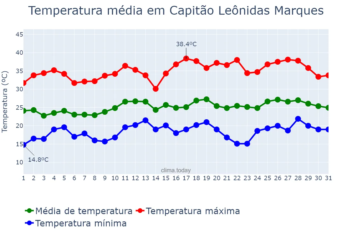 Temperatura em dezembro em Capitão Leônidas Marques, PR, BR