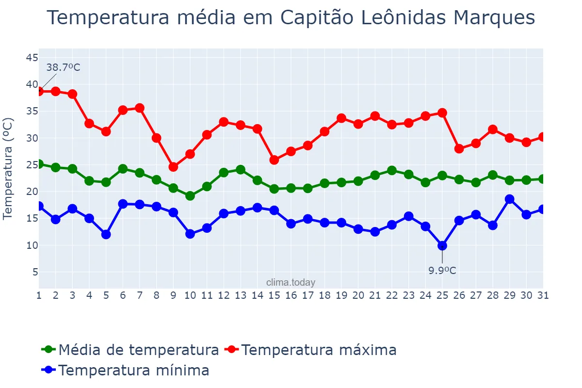 Temperatura em outubro em Capitão Leônidas Marques, PR, BR