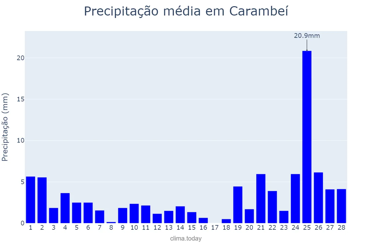 Precipitação em fevereiro em Carambeí, PR, BR