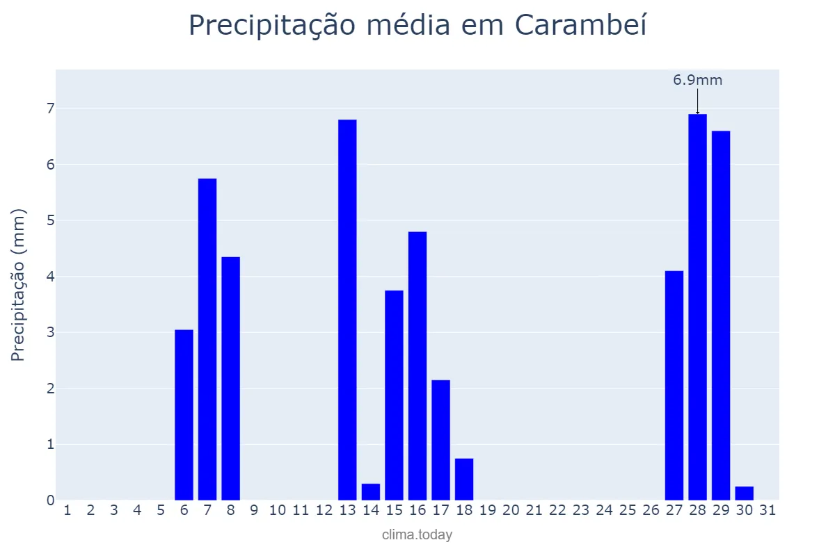 Precipitação em julho em Carambeí, PR, BR