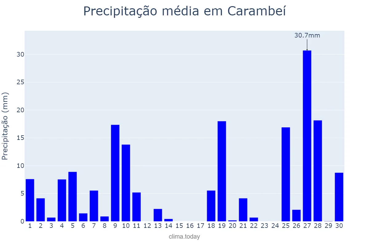 Precipitação em junho em Carambeí, PR, BR