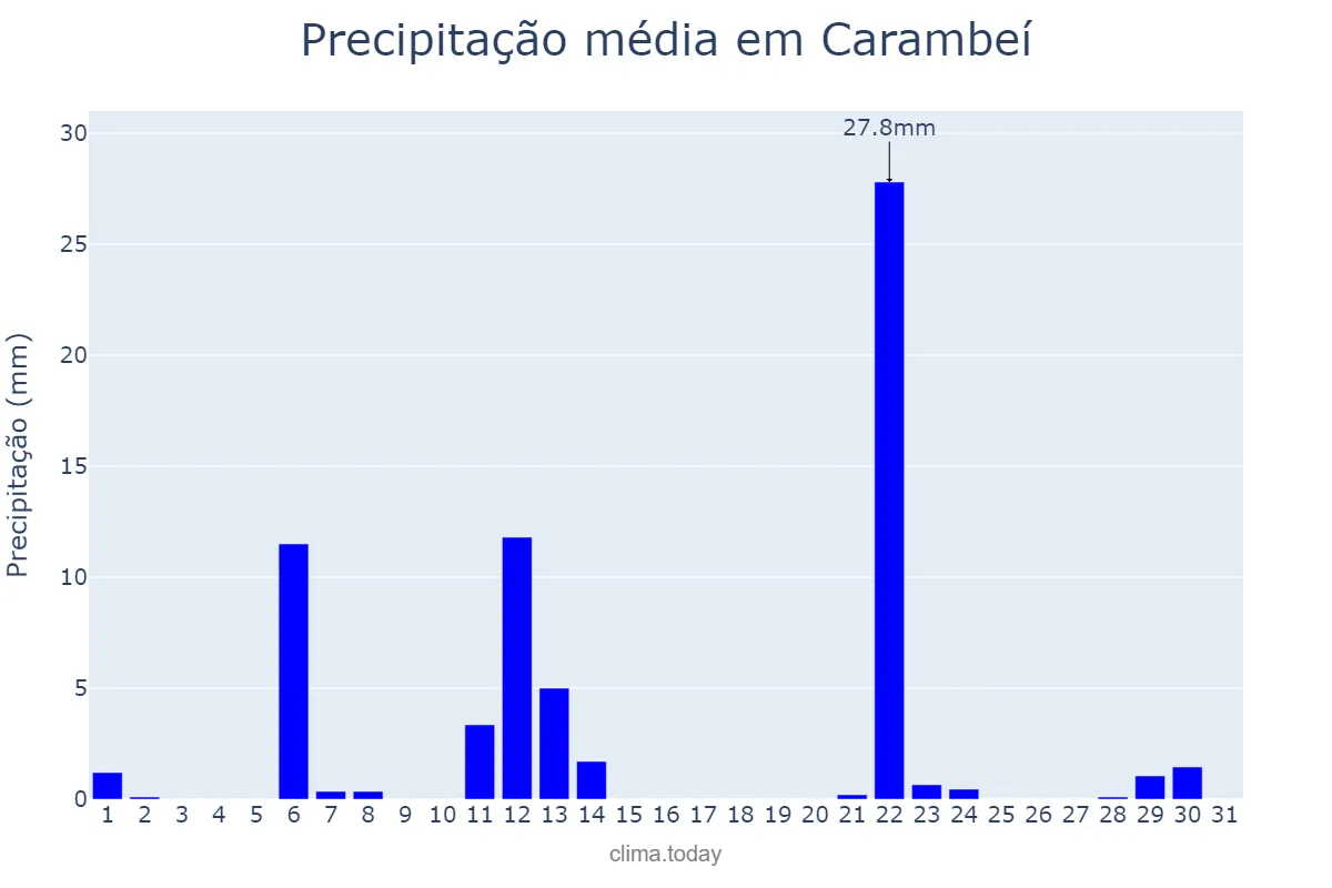 Precipitação em maio em Carambeí, PR, BR