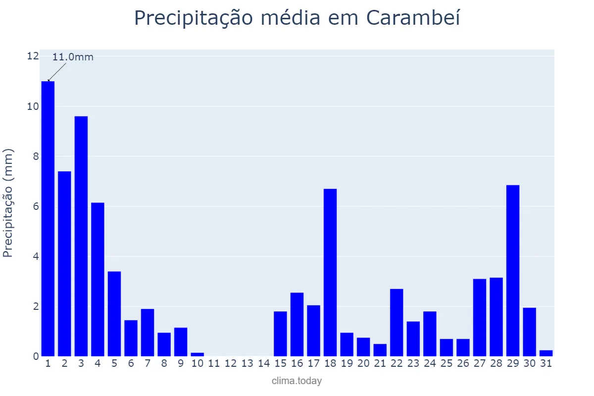 Precipitação em marco em Carambeí, PR, BR