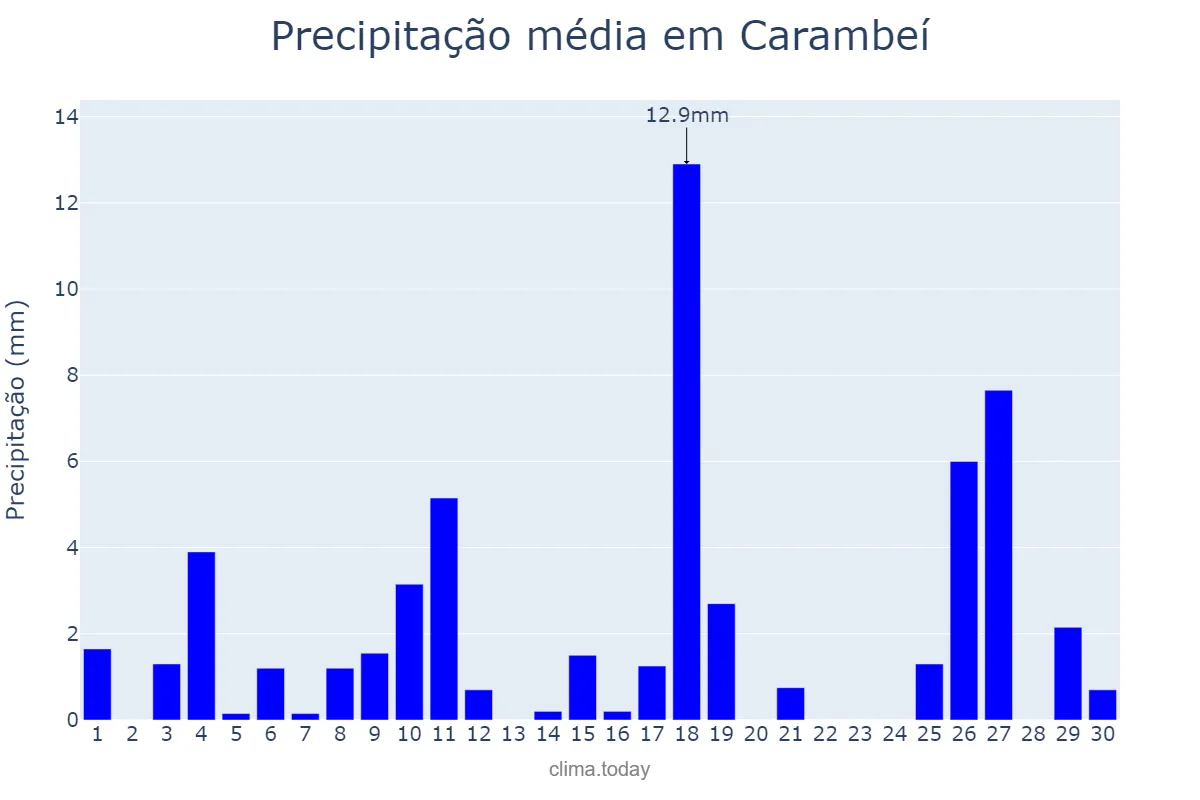 Precipitação em novembro em Carambeí, PR, BR