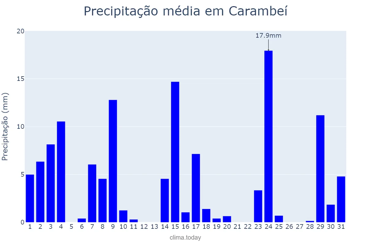 Precipitação em outubro em Carambeí, PR, BR