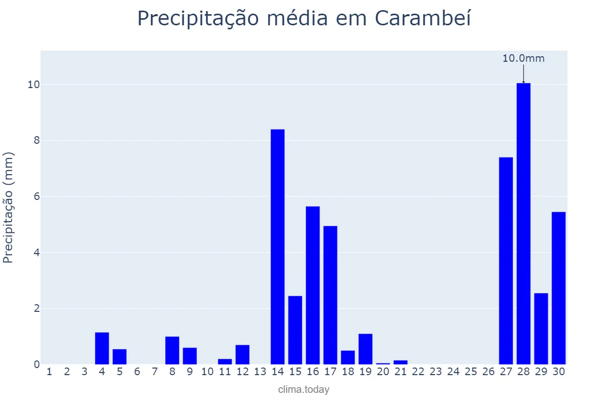 Precipitação em setembro em Carambeí, PR, BR