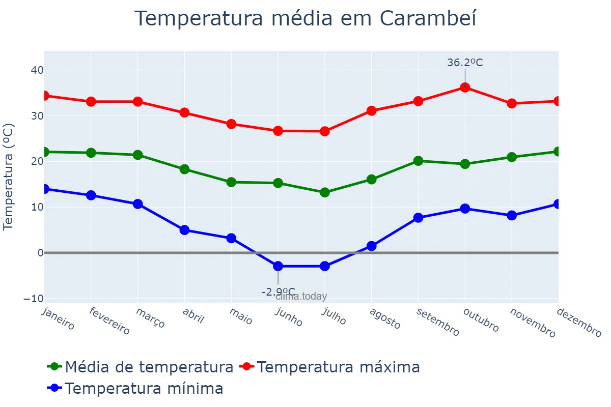 Temperatura anual em Carambeí, PR, BR