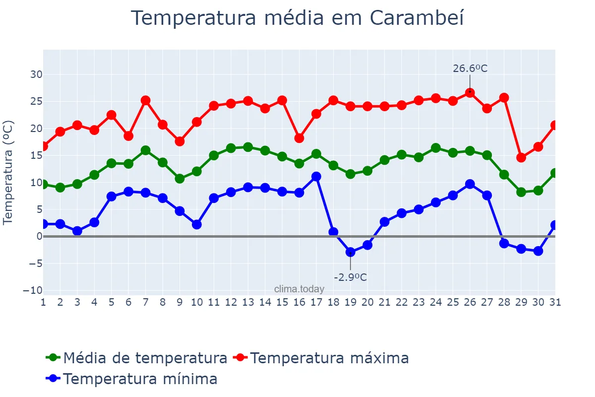 Temperatura em julho em Carambeí, PR, BR