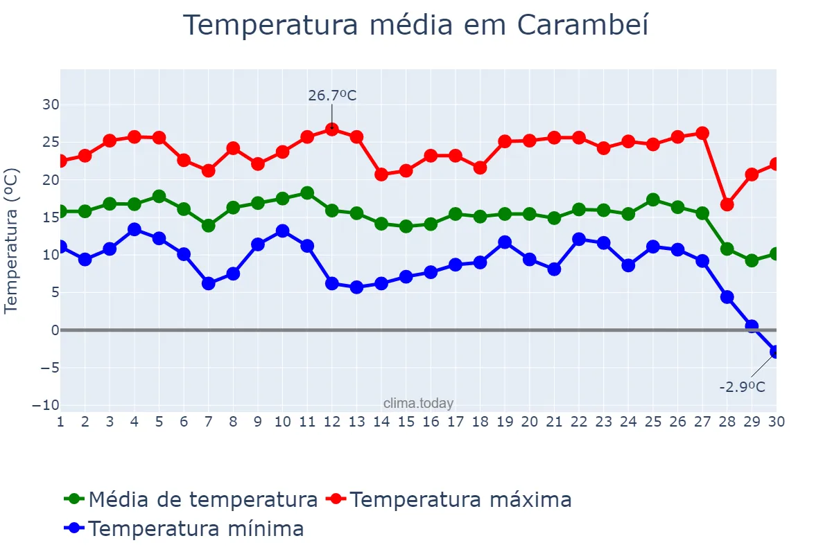 Temperatura em junho em Carambeí, PR, BR