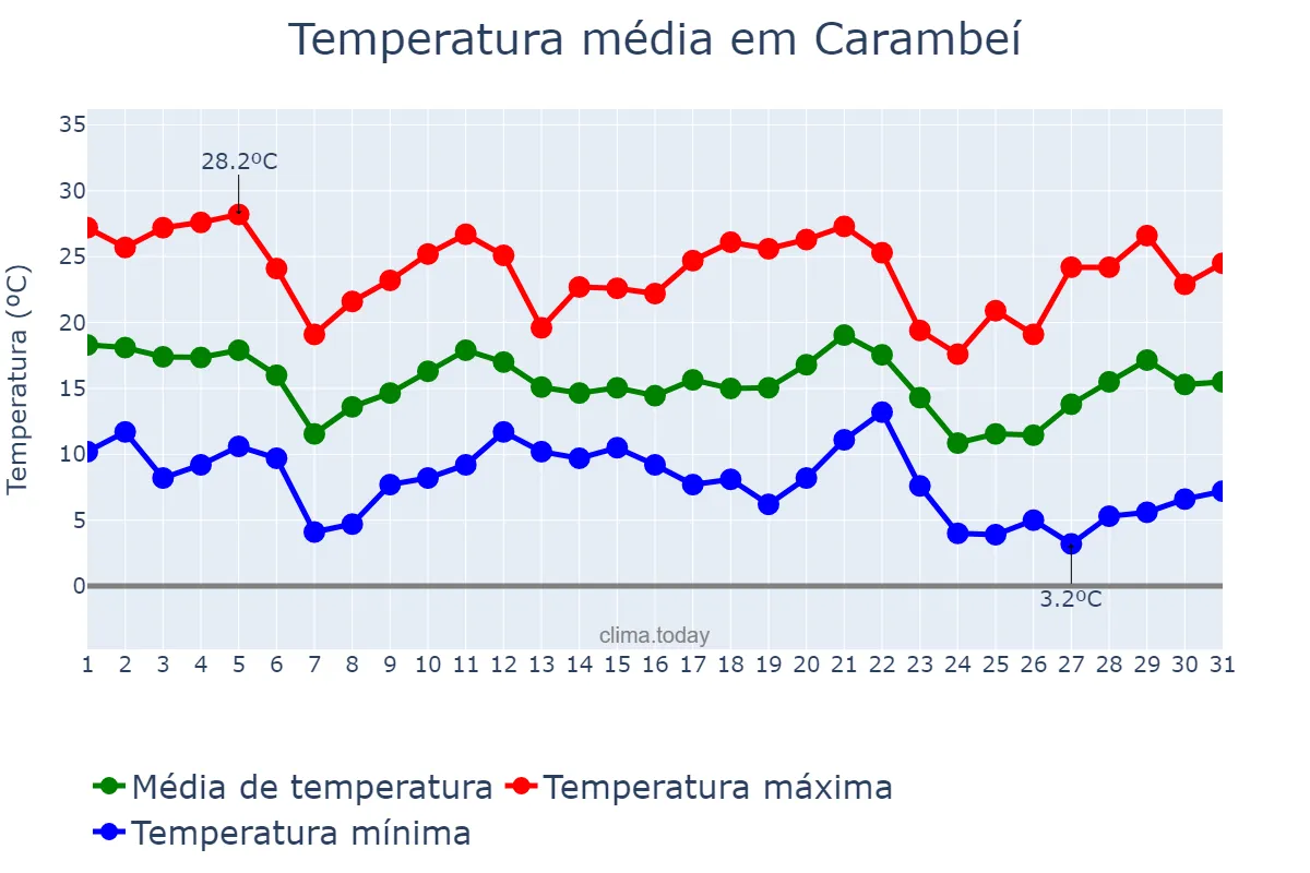 Temperatura em maio em Carambeí, PR, BR