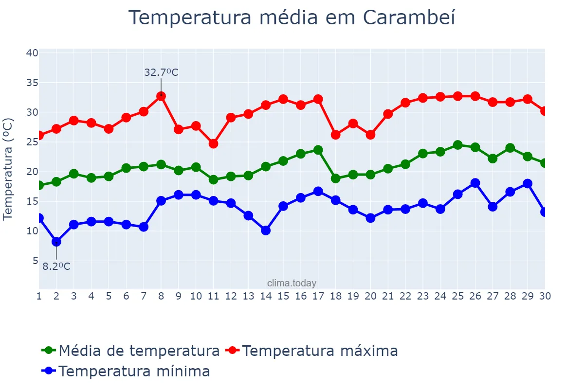 Temperatura em novembro em Carambeí, PR, BR