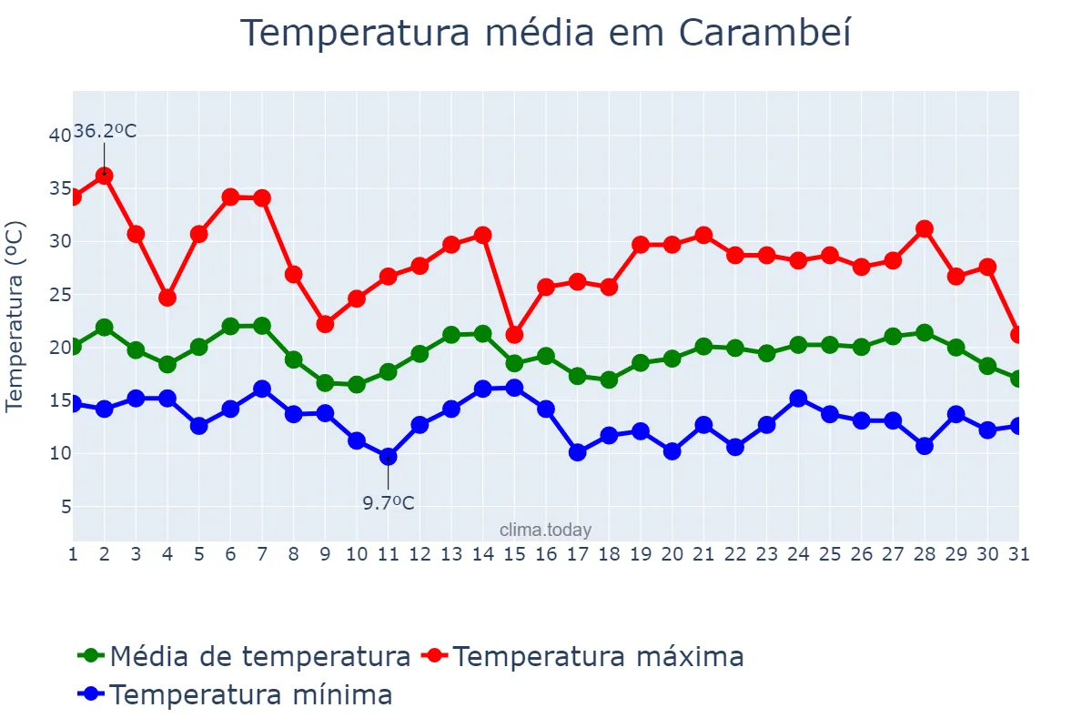 Temperatura em outubro em Carambeí, PR, BR