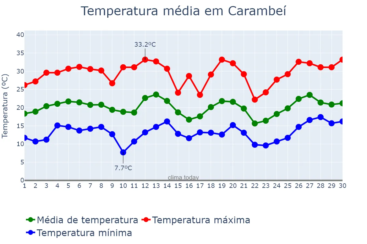 Temperatura em setembro em Carambeí, PR, BR
