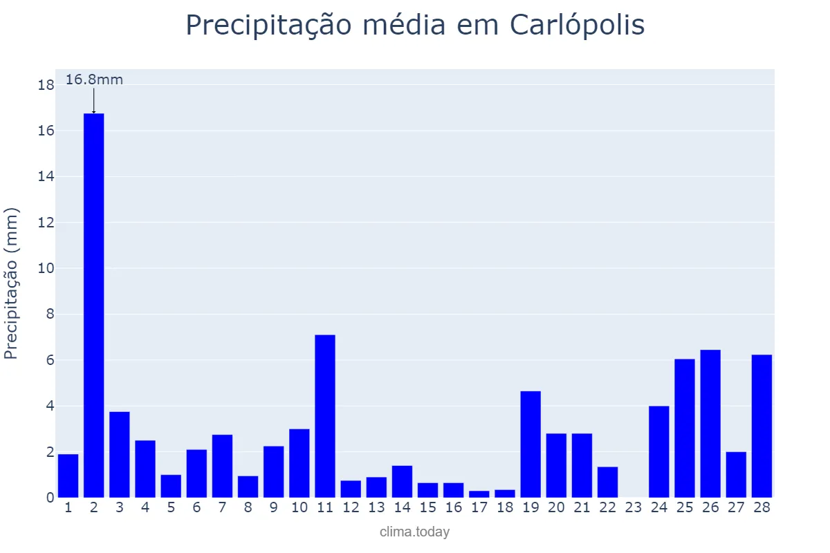 Precipitação em fevereiro em Carlópolis, PR, BR