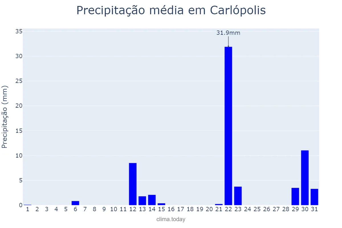 Precipitação em maio em Carlópolis, PR, BR
