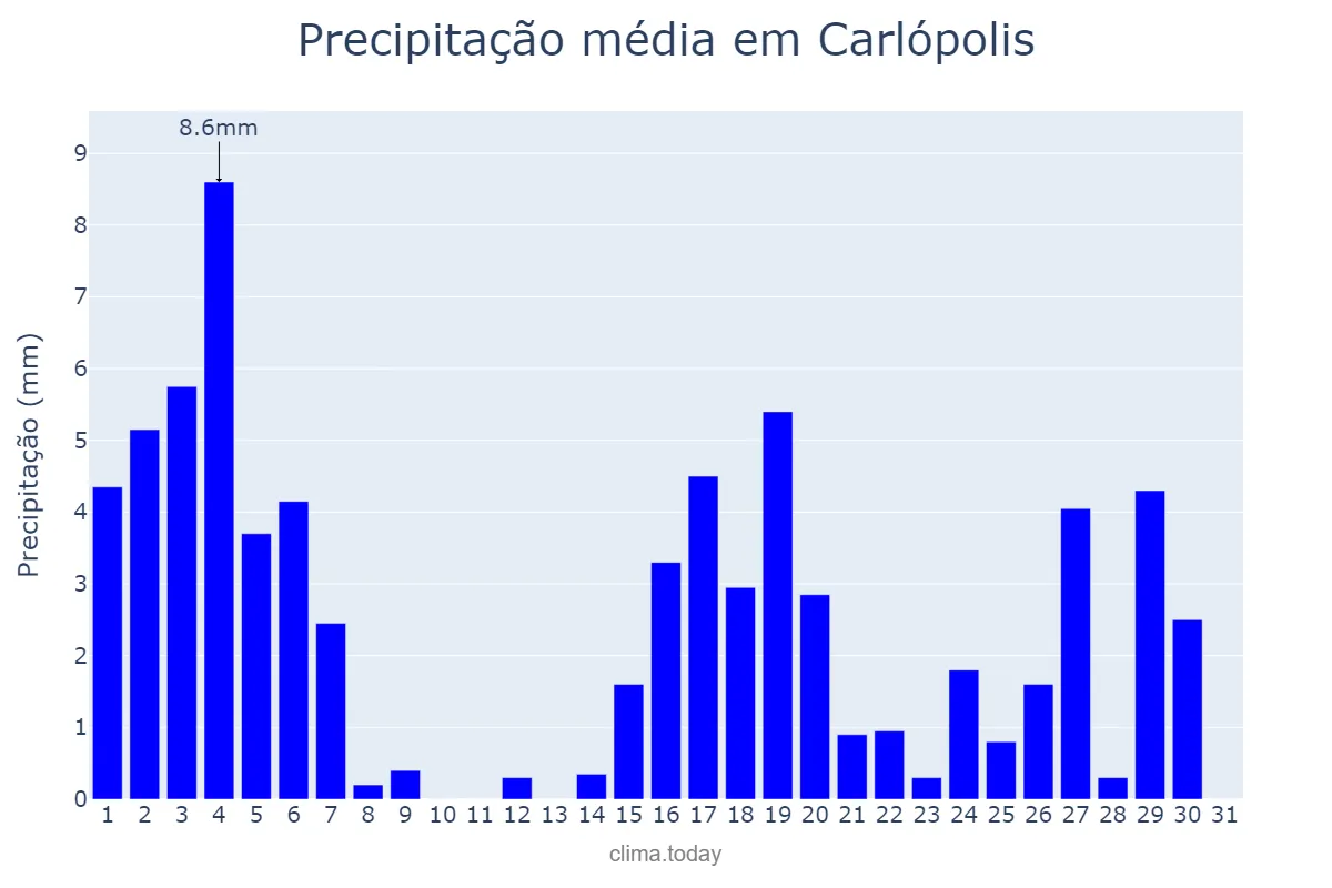 Precipitação em marco em Carlópolis, PR, BR