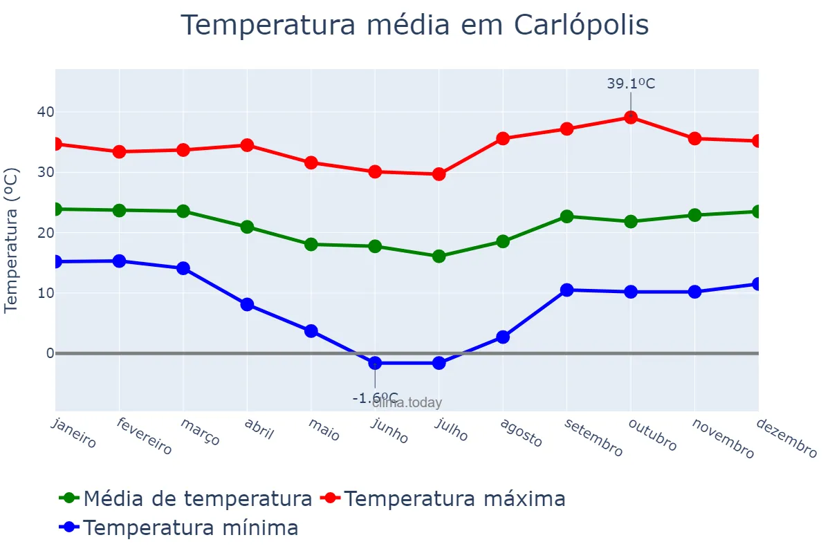Temperatura anual em Carlópolis, PR, BR