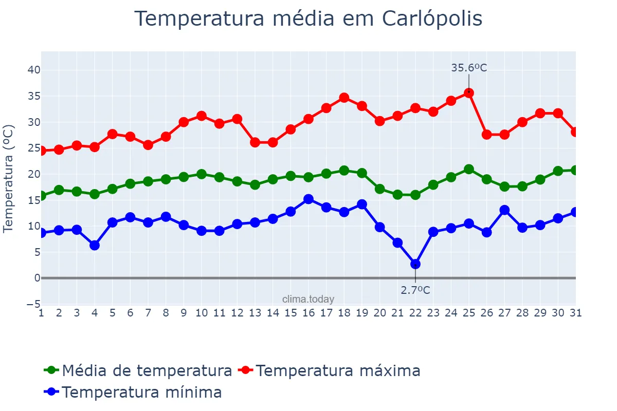 Temperatura em agosto em Carlópolis, PR, BR