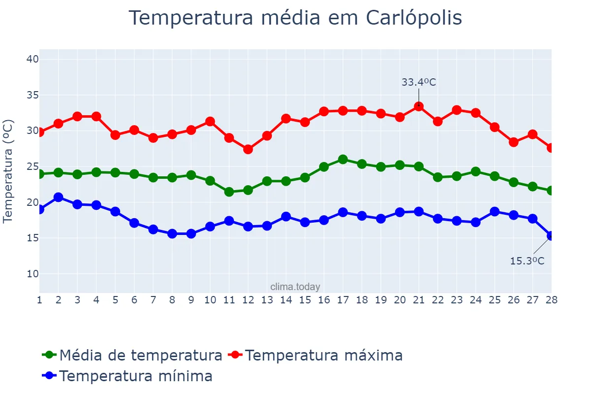 Temperatura em fevereiro em Carlópolis, PR, BR