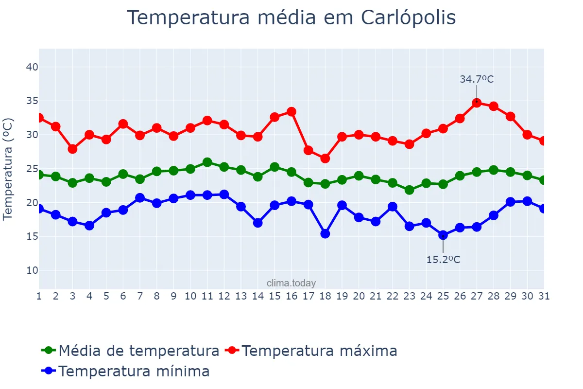 Temperatura em janeiro em Carlópolis, PR, BR