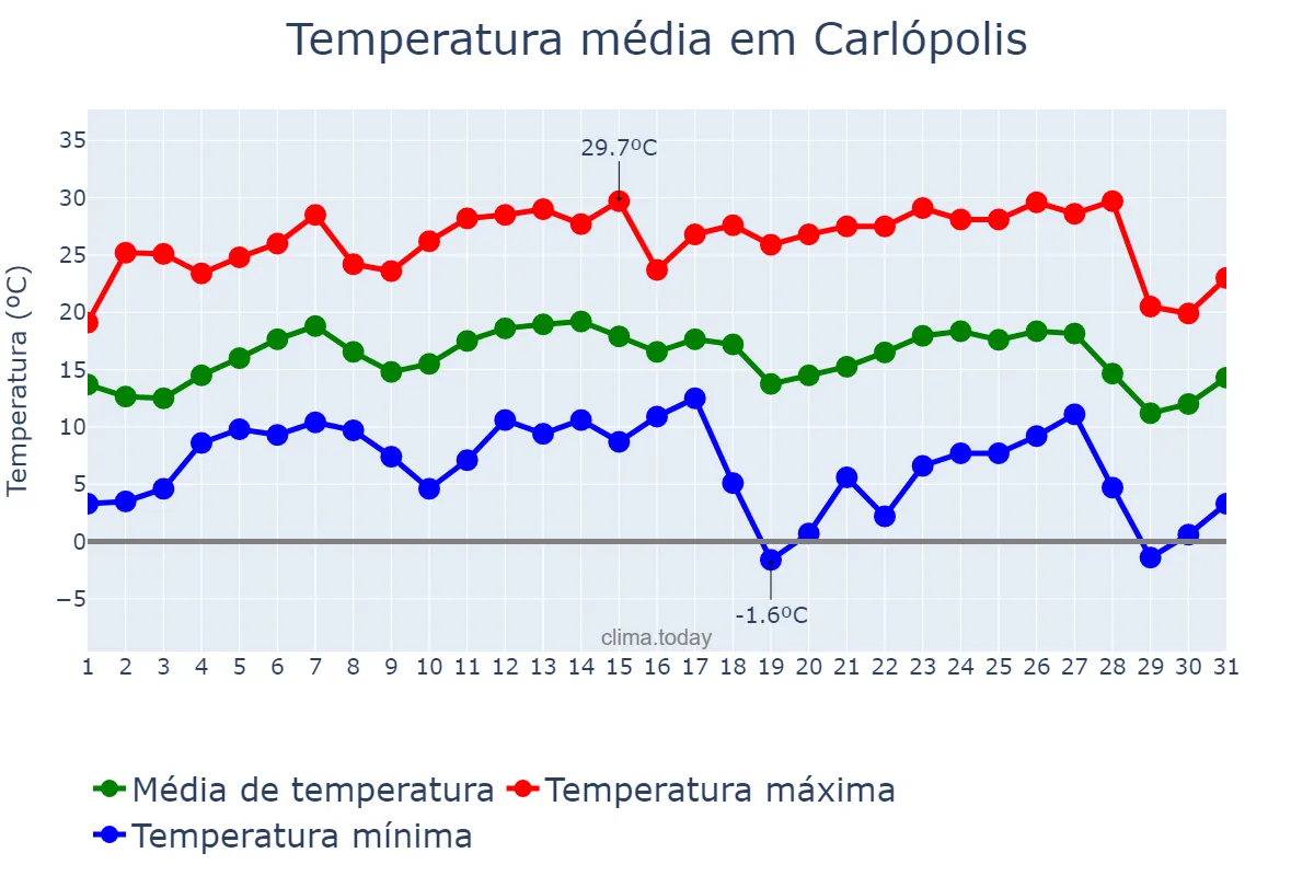 Temperatura em julho em Carlópolis, PR, BR