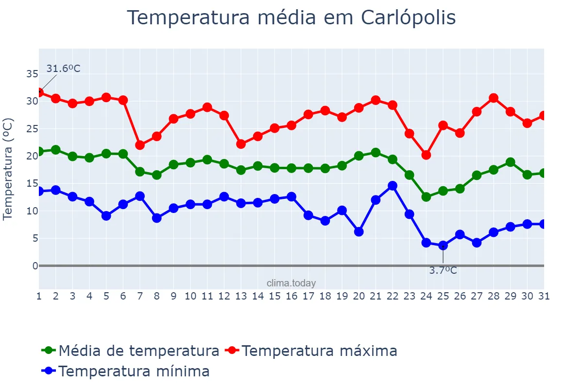 Temperatura em maio em Carlópolis, PR, BR