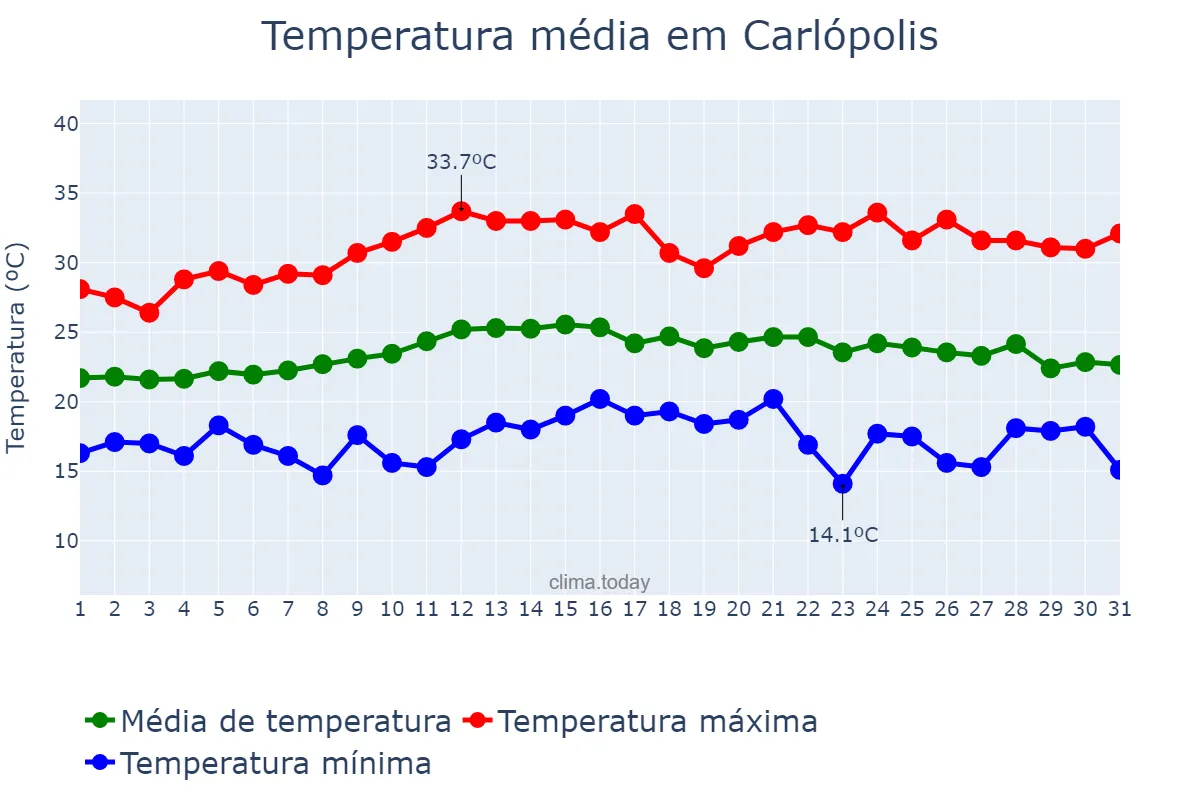 Temperatura em marco em Carlópolis, PR, BR