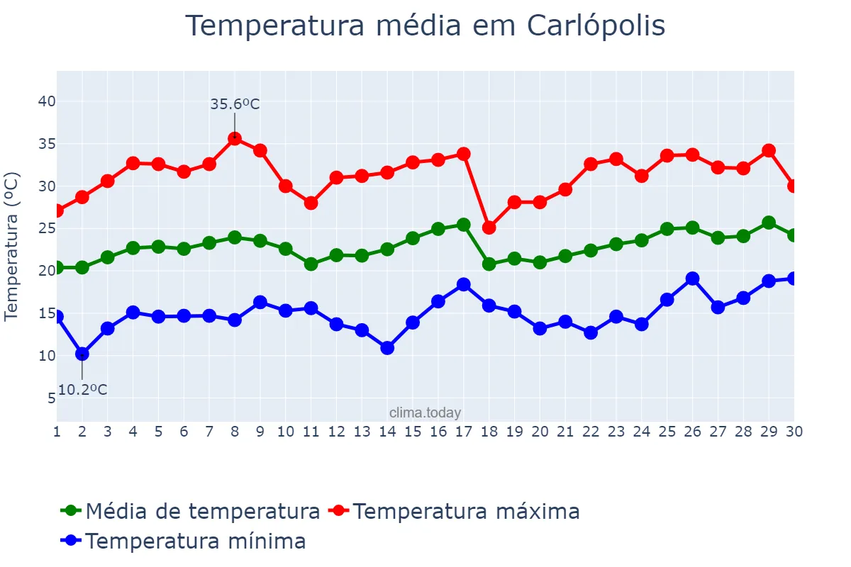 Temperatura em novembro em Carlópolis, PR, BR