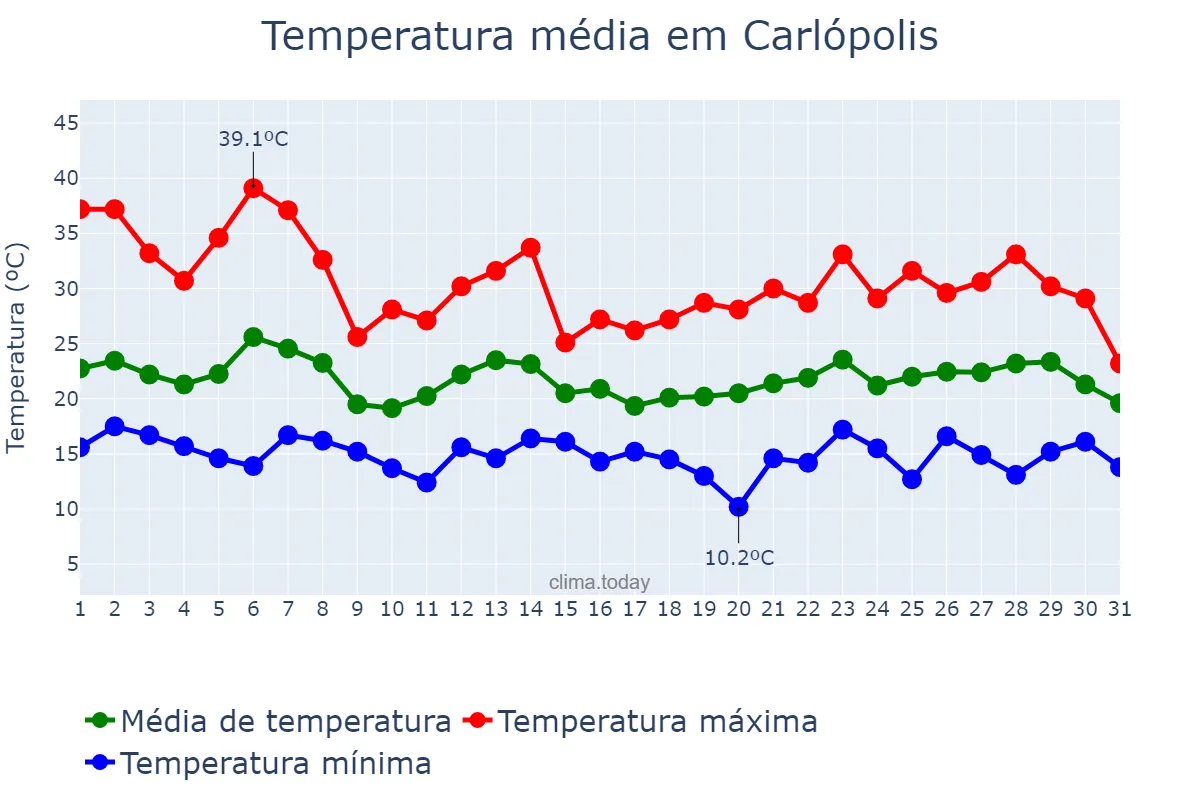 Temperatura em outubro em Carlópolis, PR, BR