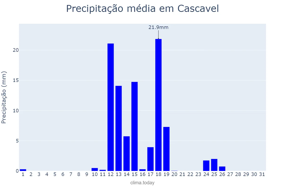 Precipitação em agosto em Cascavel, PR, BR