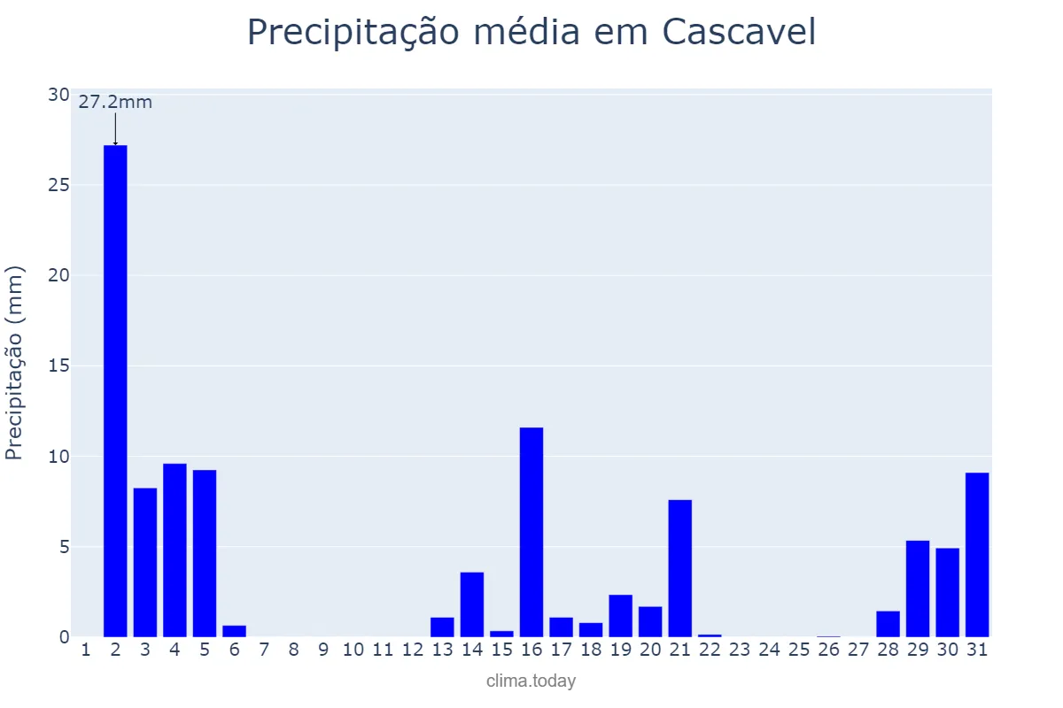 Precipitação em dezembro em Cascavel, PR, BR