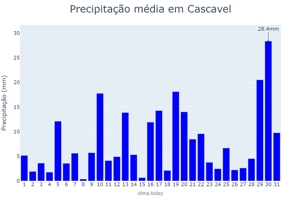 Precipitação em janeiro em Cascavel, PR, BR