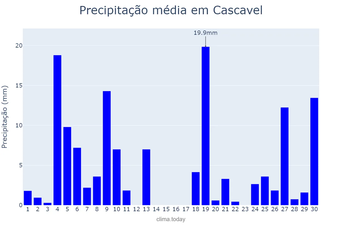 Precipitação em junho em Cascavel, PR, BR