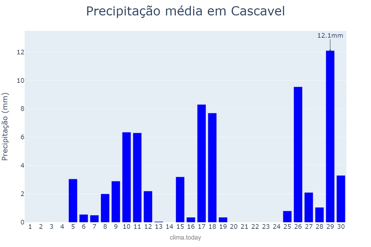 Precipitação em novembro em Cascavel, PR, BR