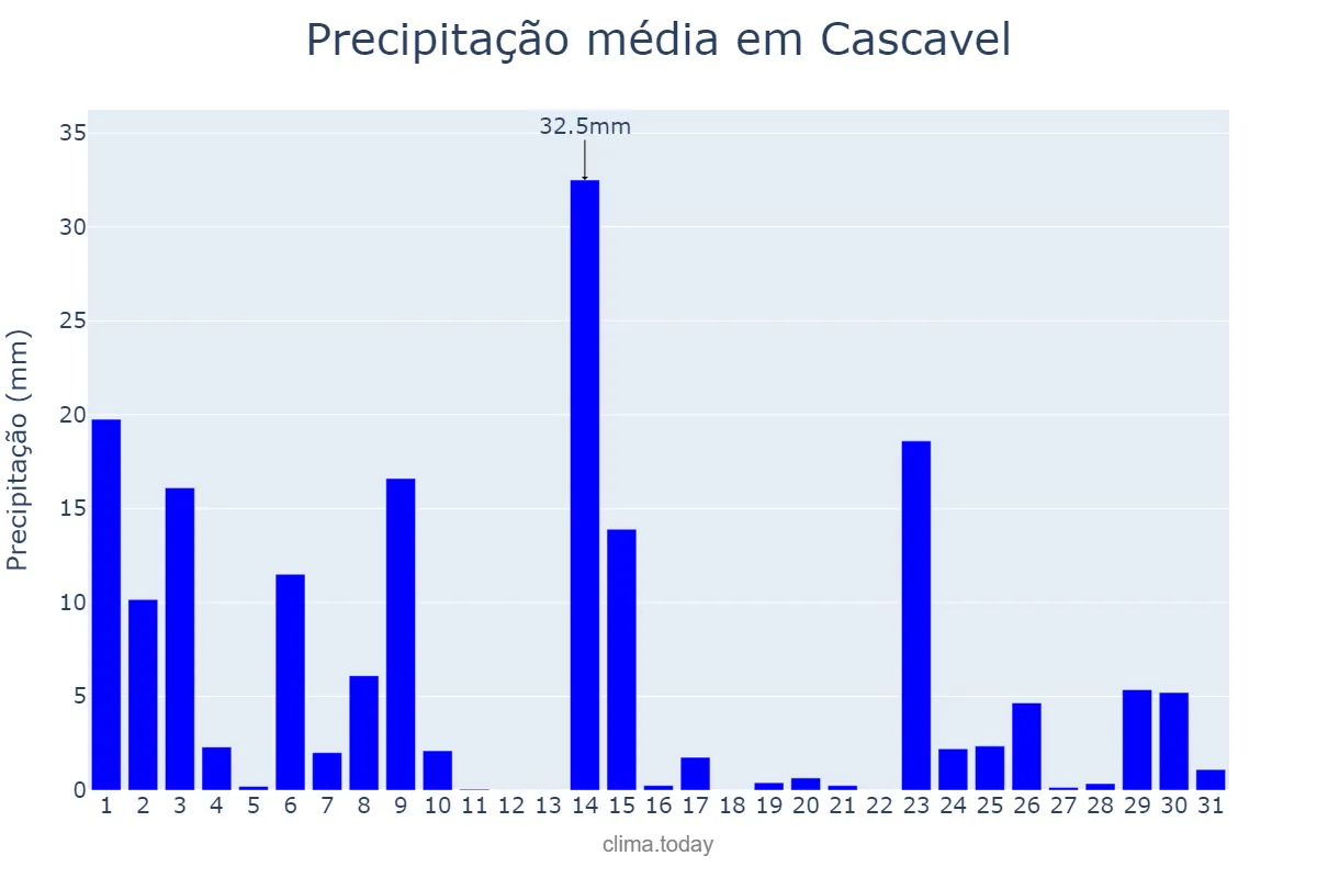 Precipitação em outubro em Cascavel, PR, BR