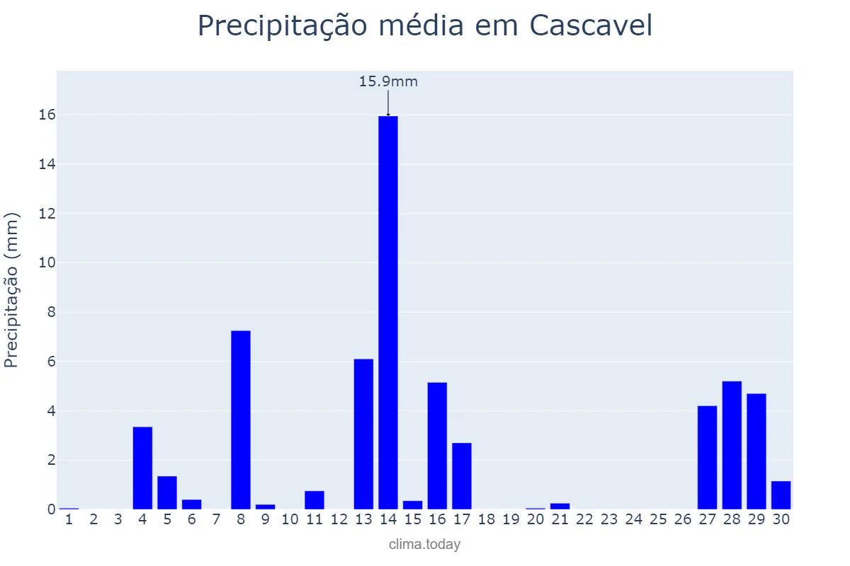 Precipitação em setembro em Cascavel, PR, BR