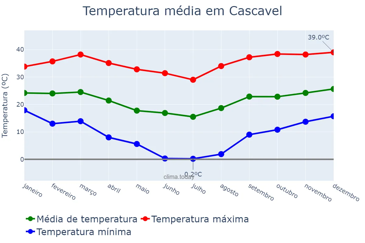 Temperatura anual em Cascavel, PR, BR