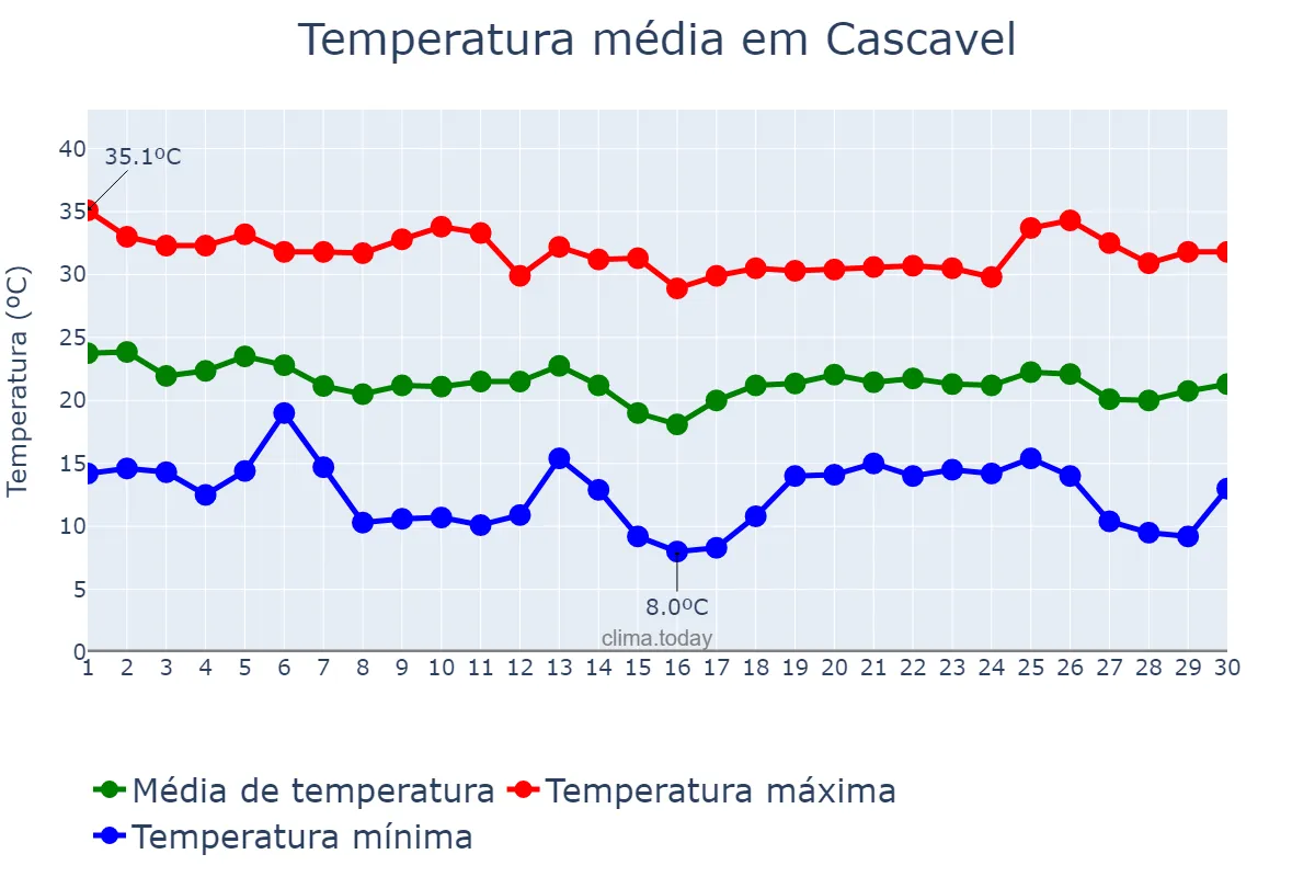Temperatura em abril em Cascavel, PR, BR