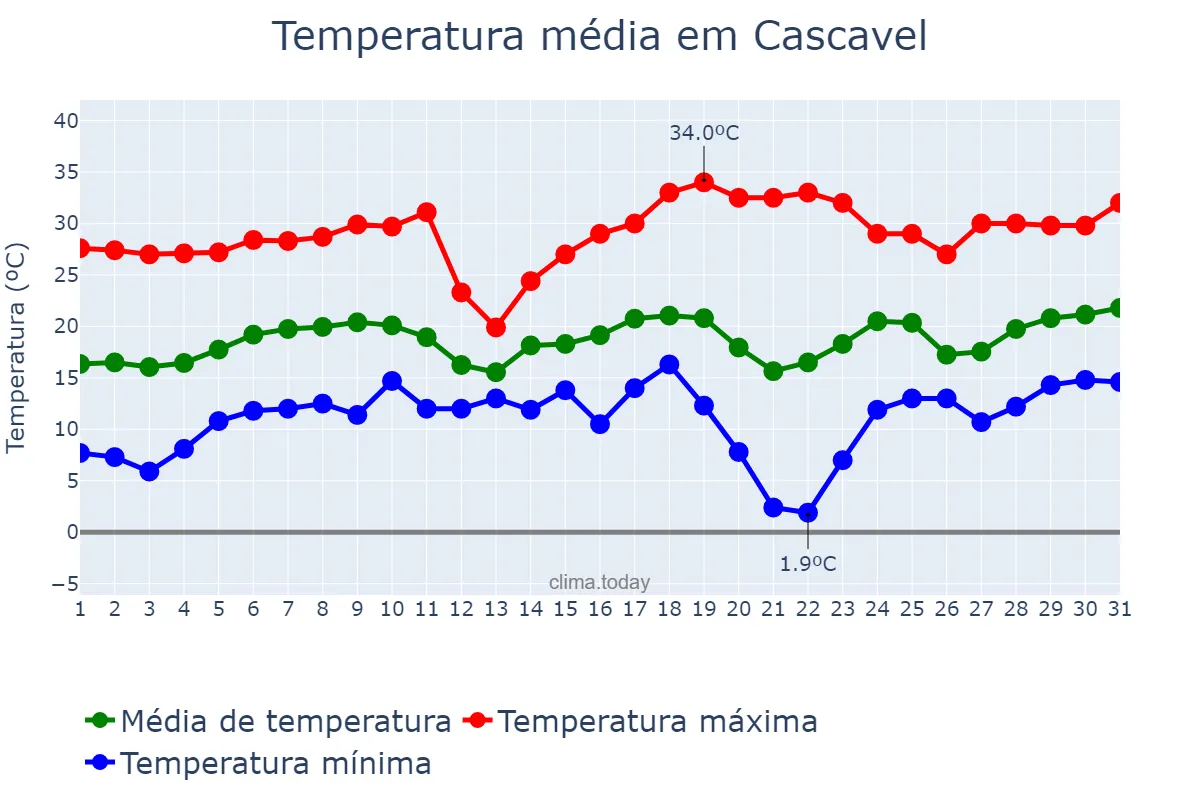 Temperatura em agosto em Cascavel, PR, BR