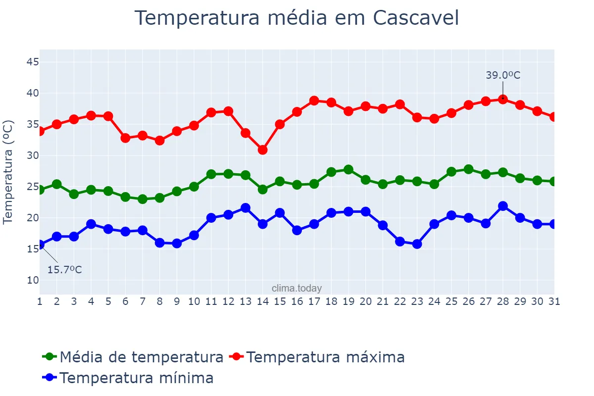 Temperatura em dezembro em Cascavel, PR, BR