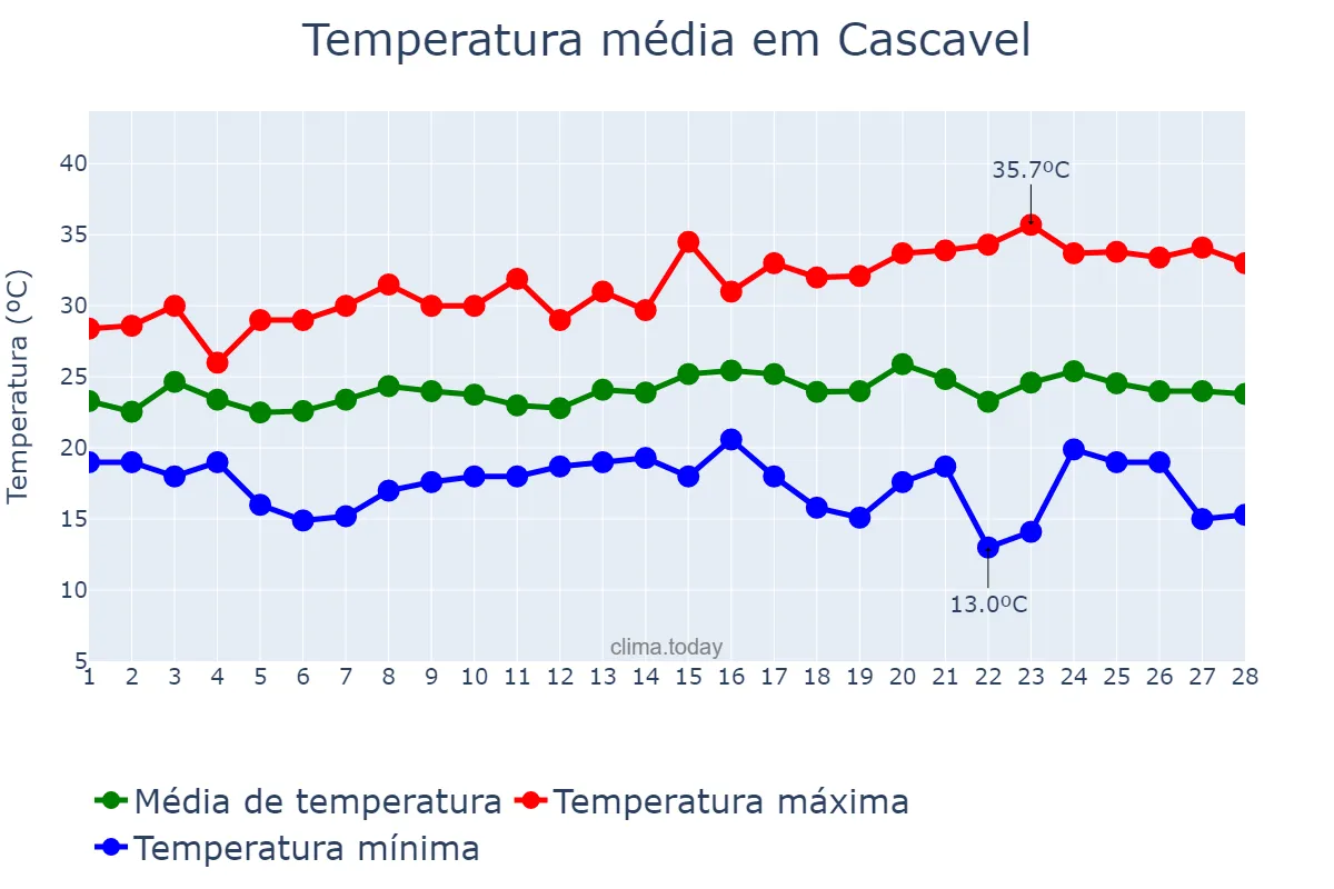 Temperatura em fevereiro em Cascavel, PR, BR