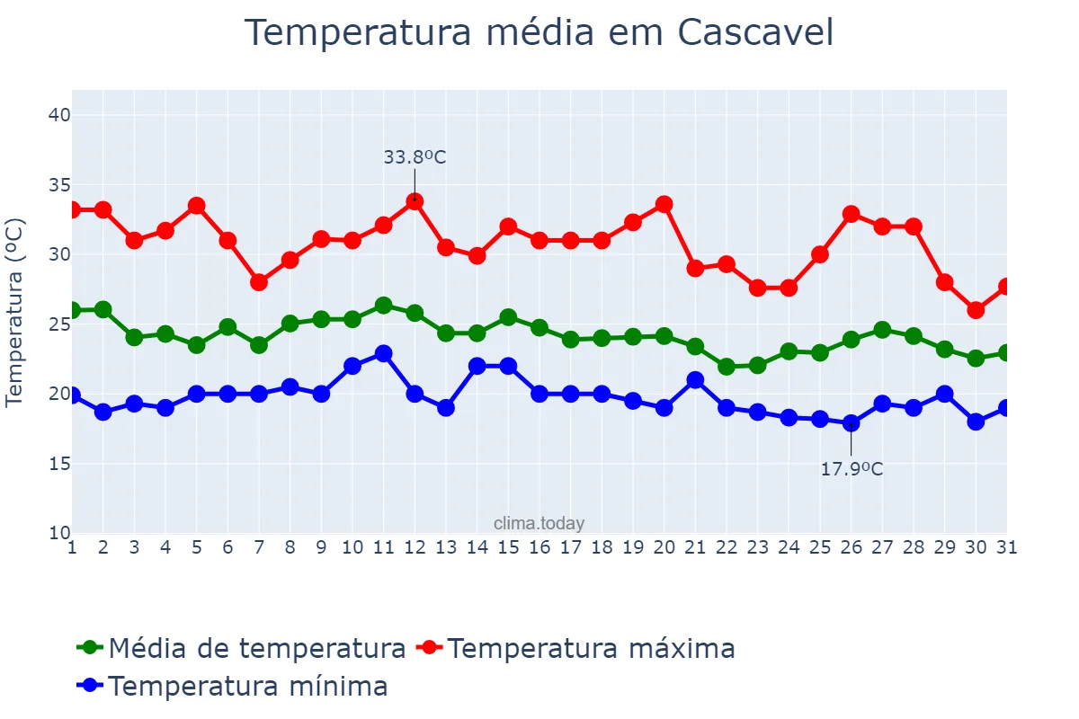 Temperatura em janeiro em Cascavel, PR, BR