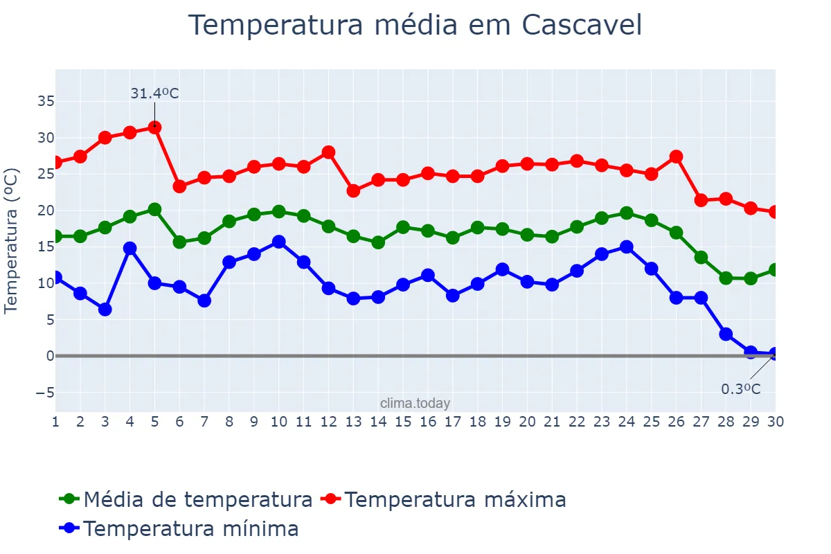 Temperatura em junho em Cascavel, PR, BR