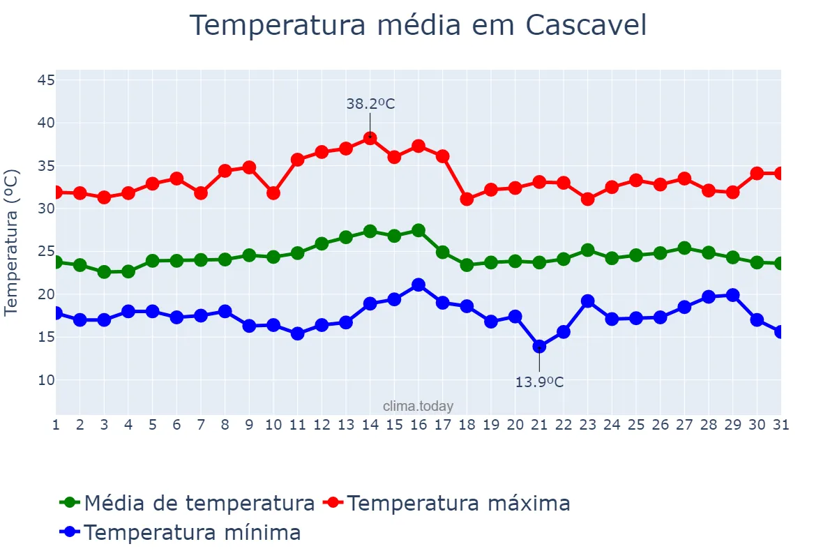 Temperatura em marco em Cascavel, PR, BR
